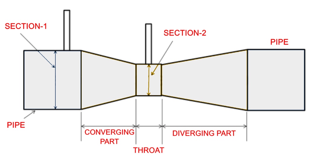 kupas tuntas venturi meter