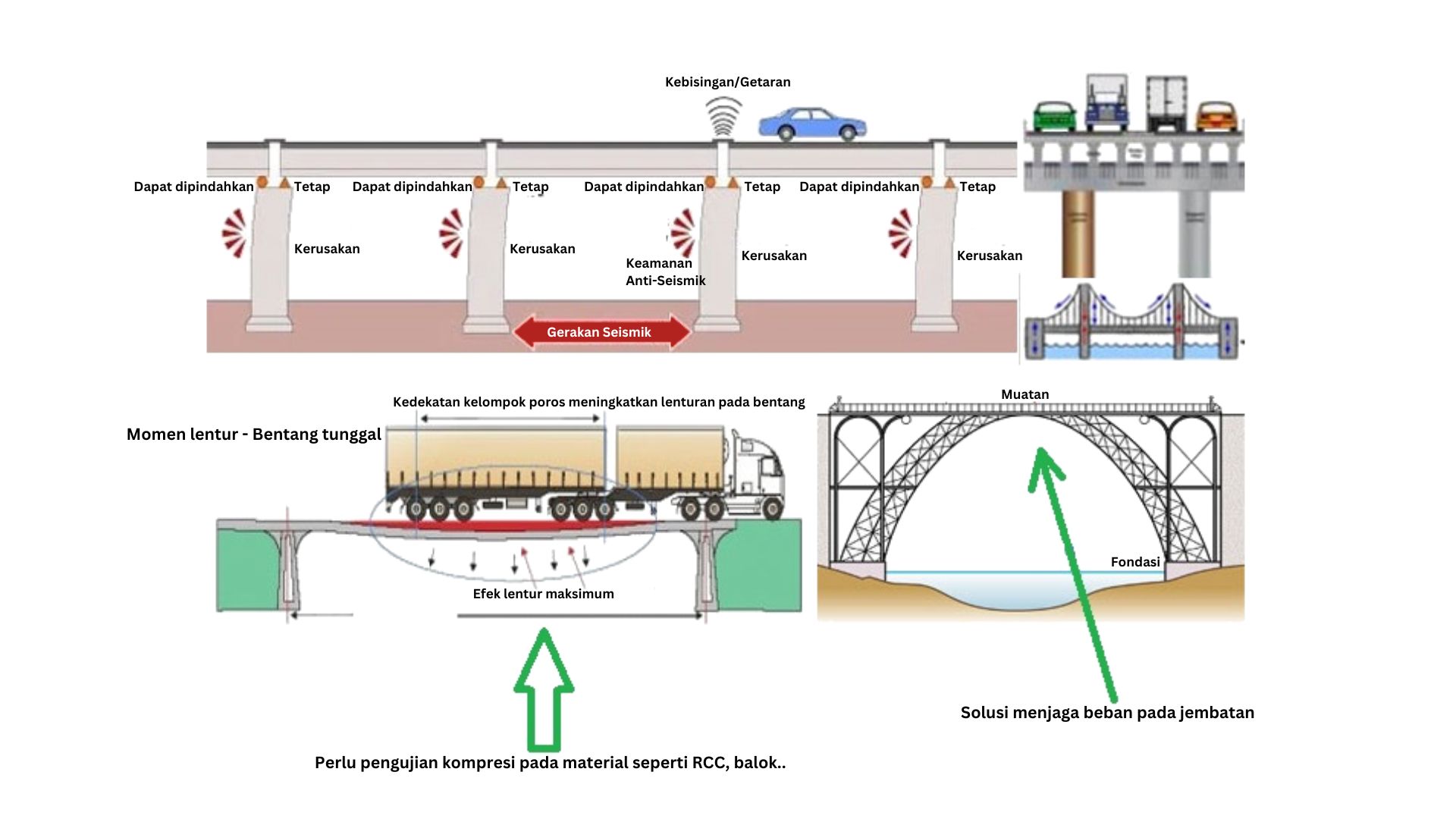 ilustrasi pengujian beban pada jembatan. pengujian kompresi.