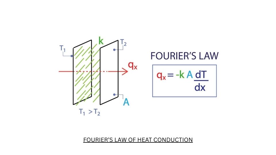 Hukum Fourier