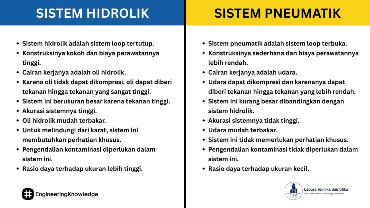perbedaan hidrolik dan pneumatik