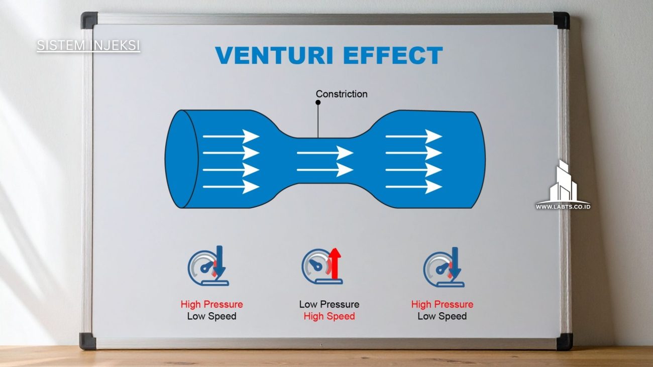 Efek Venturi adalah fenomena penurunan tekanan fluida (cair atau gas)