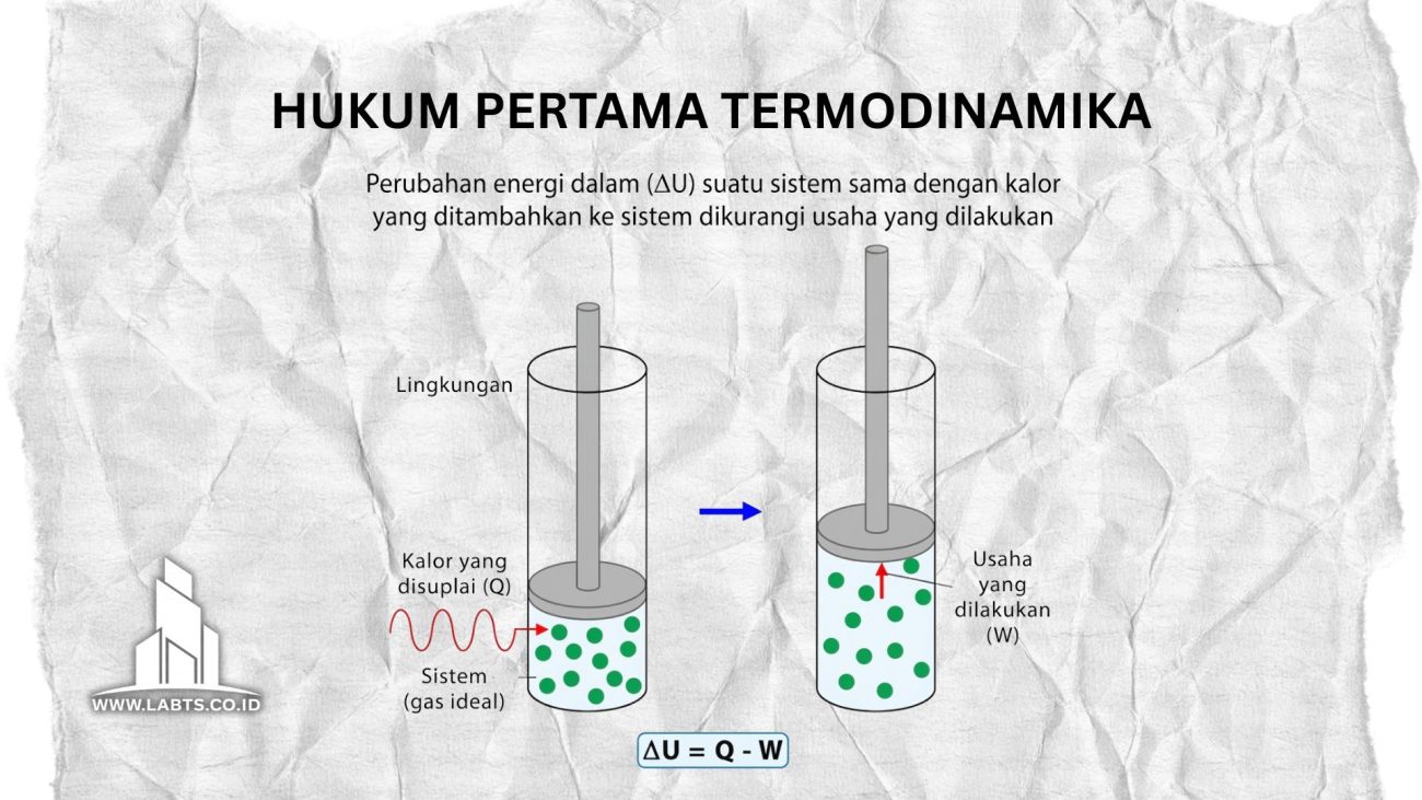 hukum pertama termodinamika